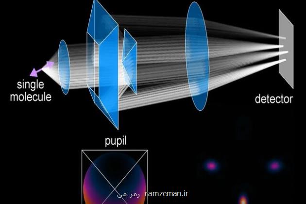 مشاهده ۶ بعدی مولکول ها با میکروسکوپ الهام گرفته از جیمز وب