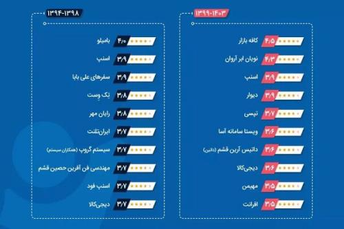 آروان کلاد دومین شرکت برتر فناوری اطلاعات کشور