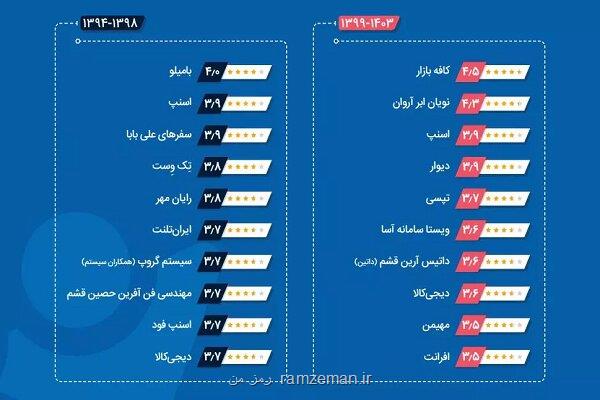 آروان کلاد دومین شرکت برتر فناوری اطلاعات کشور