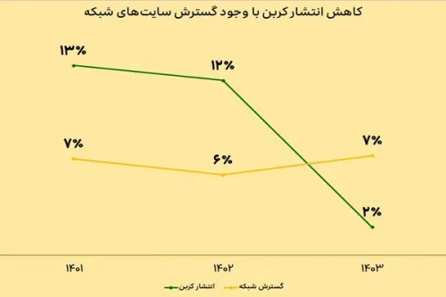 توسعه پایدار شبکه ایرانسل با رویکرد محافظت از محیط زیست