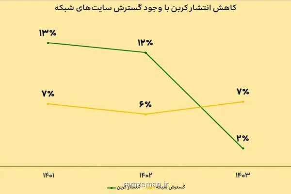 توسعه پایدار شبکه ایرانسل با رویکرد محافظت از محیط زیست