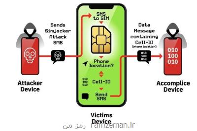 جاسوسی از افراد با سوءاستفاده از سیمكارت